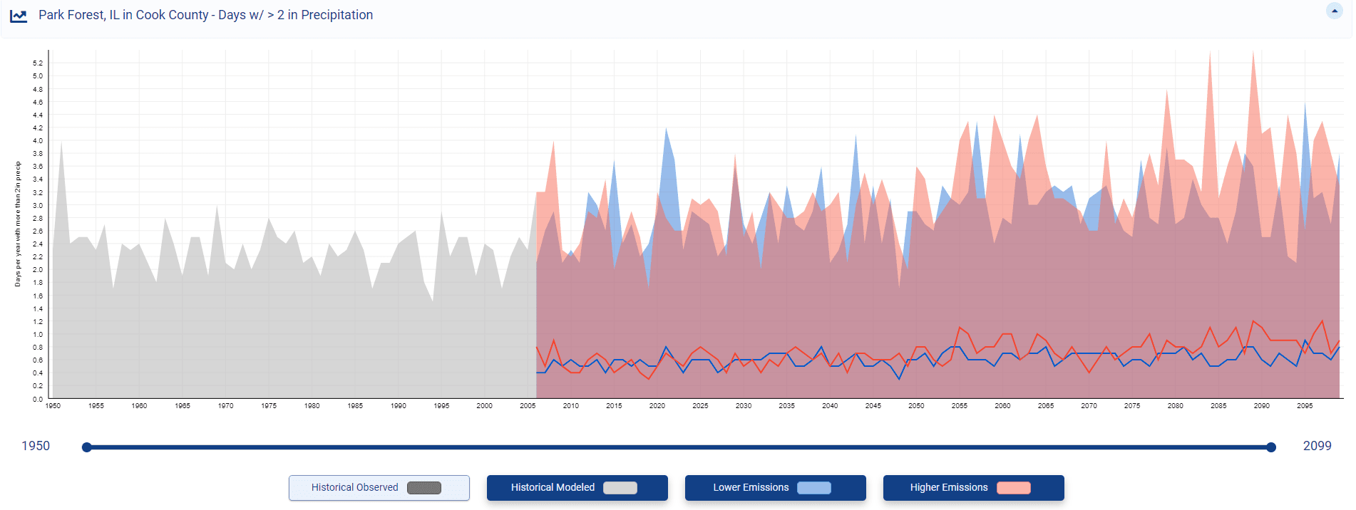 Days with Over 2in Precip