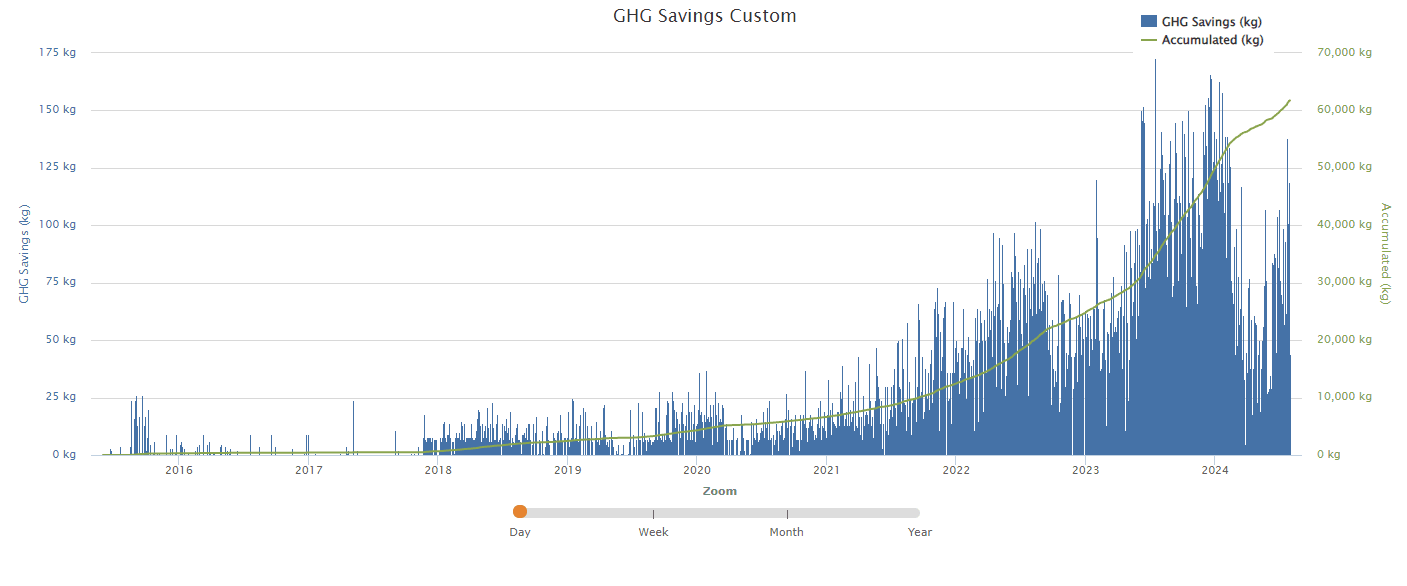 GHG lifetime savings through 7-30-2024